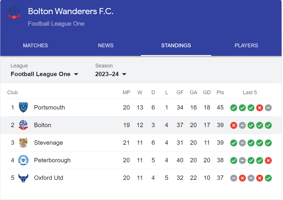 Bolton Wanderers F.C. Standings