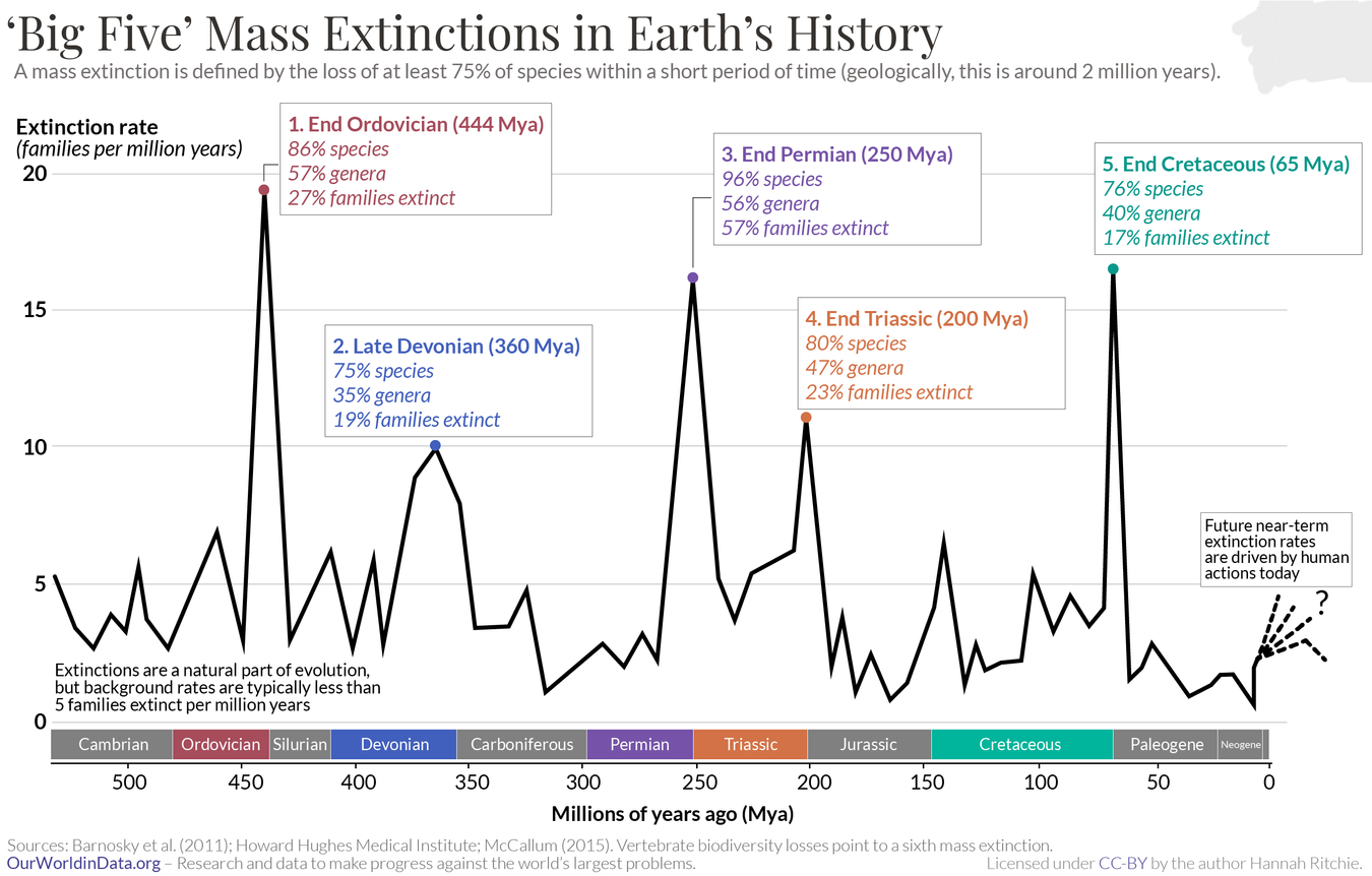 how many extinction events on earth